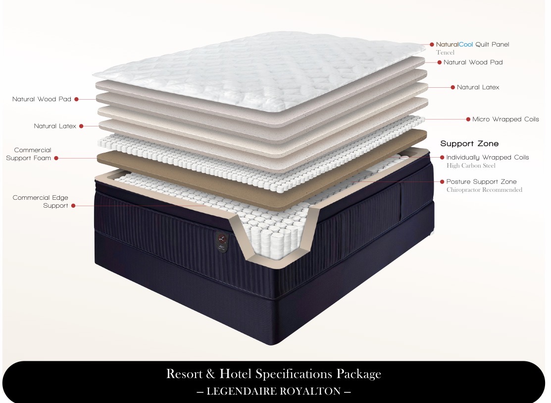 Legendaire Luxe Royalton Mattress featuring a TENCEL® cooling cover, natural wool, natural latex, hand-tufted construction, wrapped coils, and a 20-row center support zone.
